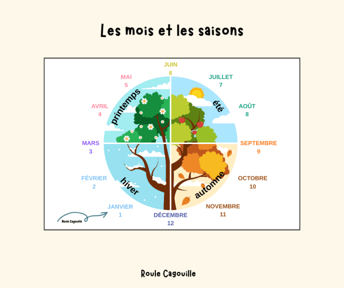 Affiche saisons et mois